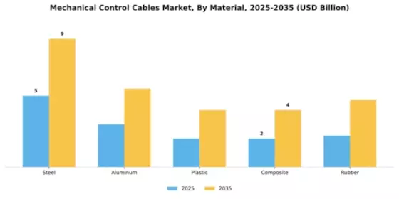 Mechanical Control Cables Market Segment Image 3