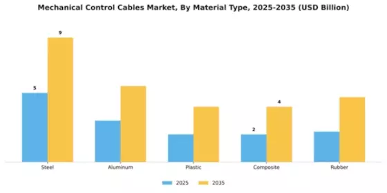 Mechanical Control Cables Market Segment Image 3