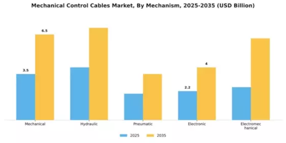 Mechanical Control Cables Market Segment Image 4