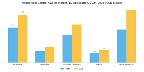Mechanical Control Cables Market Segment Image 0