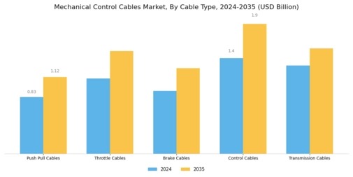 Mechanical Control Cables Market Segment Image 1
