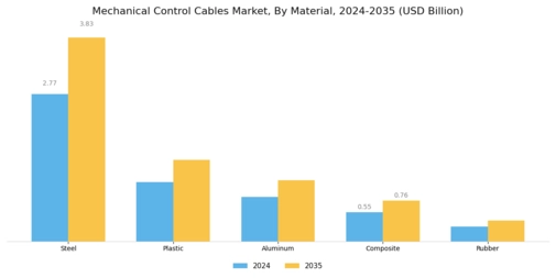 Mechanical Control Cables Market Segment Image 2