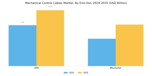 Mechanical Control Cables Market Segment Image 3