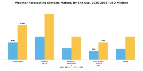 Weather Forecasting Systems Market Segment Image 2