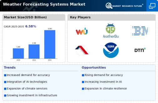 Weather Forecasting Systems Market Infographic