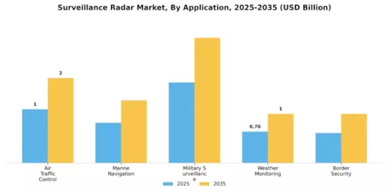 Surveillance Radar Market Segment Image 0