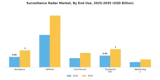 Surveillance Radar Market Segment Image 1