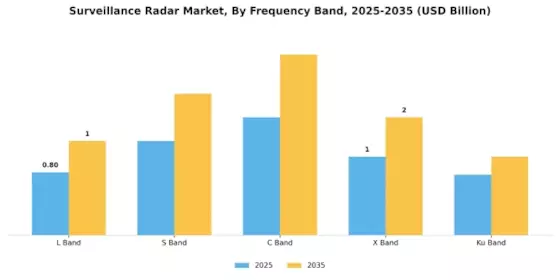 Surveillance Radar Market Segment Image 2