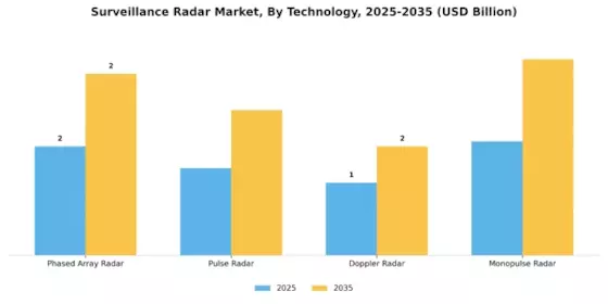 Surveillance Radar Market Segment Image 3