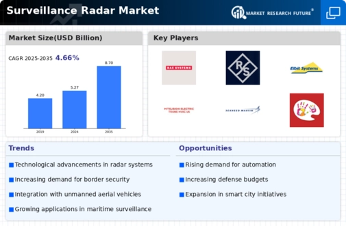 Surveillance Radar Market Infographic