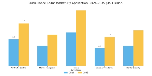 Surveillance Radar Market Segment Image 0