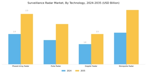 Surveillance Radar Market Segment Image 1