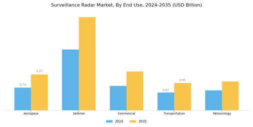 Surveillance Radar Market Segment Image 2