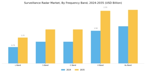 Surveillance Radar Market Segment Image 3