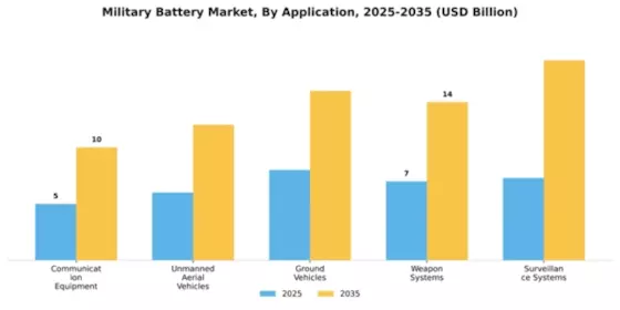 Military Battery Market Segment Image 0