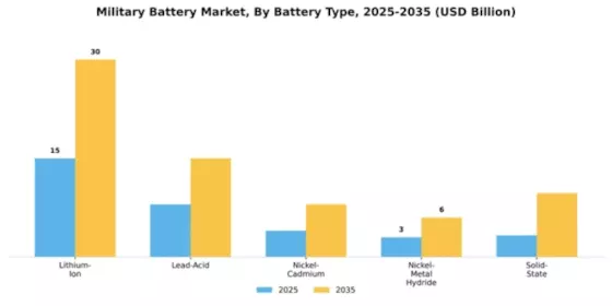 Military Battery Market Segment Image 1