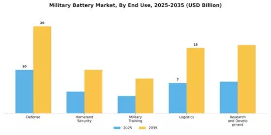 Military Battery Market Segment Image 2