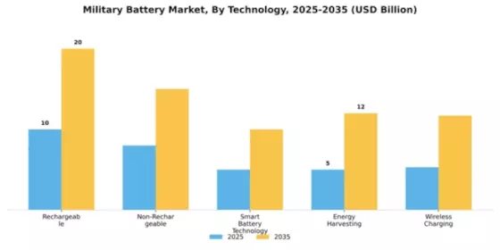Military Battery Market Segment Image 4