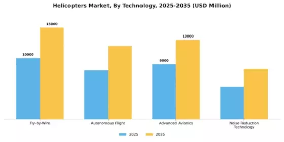 Helicopters Market Segment Image 3