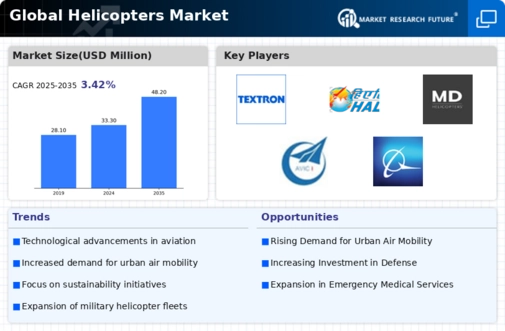 Helicopters Market Infographic