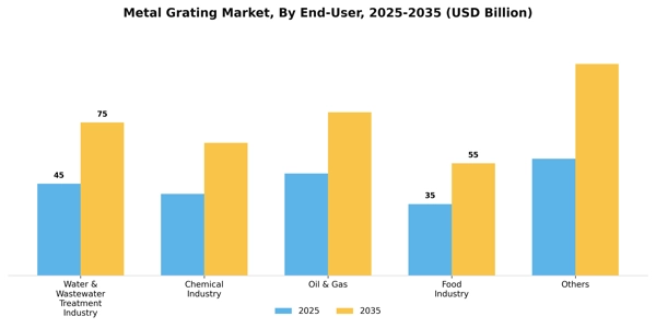 Metal Grating Market Segment Image 0