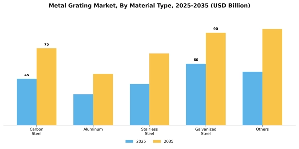 Metal Grating Market Segment Image 1