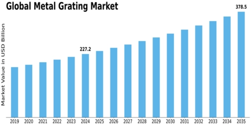 Metal Grating Market Size