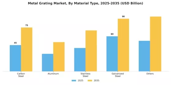 Metal Grating Market Segment Image 1