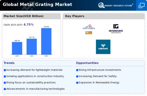 Metal Grating Market Infographic