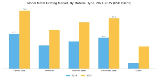 Metal Grating Market Segment Image 1