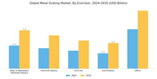 Metal Grating Market Segment Image 2