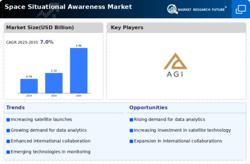 Space Situational Awareness Market Infographic
