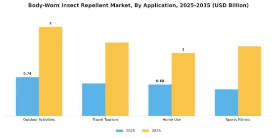 Body Worn Insect Repellent Market Segment Image 0