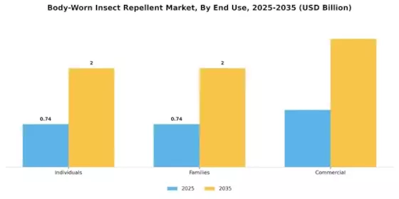 Body Worn Insect Repellent Market Segment Image 2
