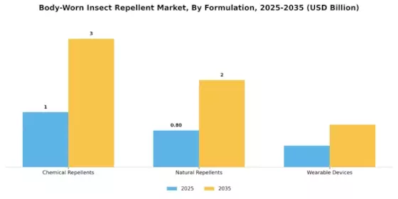 Body Worn Insect Repellent Market Segment Image 3