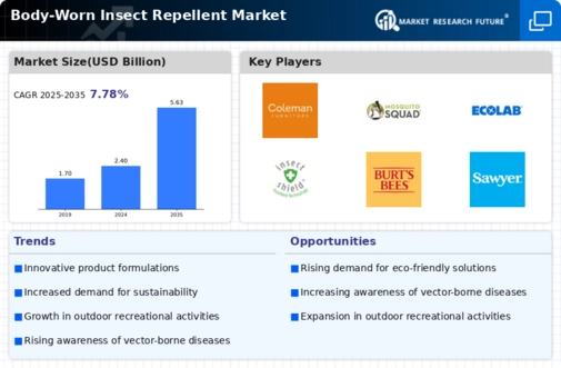 Body Worn Insect Repellent Market Infographic