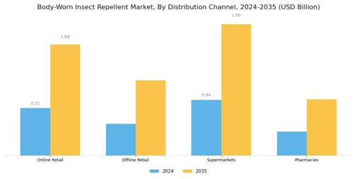 Body Worn Insect Repellent Market Segment Image 2
