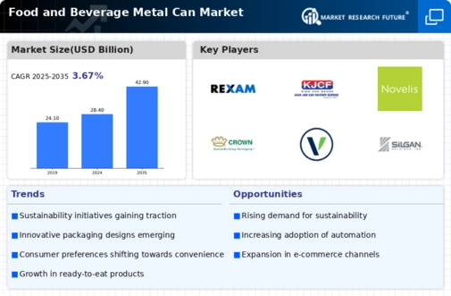 Food Beverage Metal Can Market Infographic
