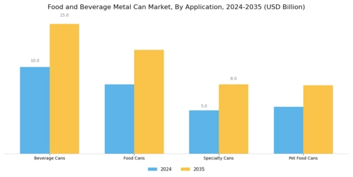 Food Beverage Metal Can Market Segment Image 0