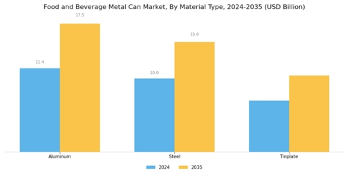 Food Beverage Metal Can Market Segment Image 1