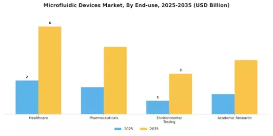 Microfluidic Devices Market Segment Image 1
