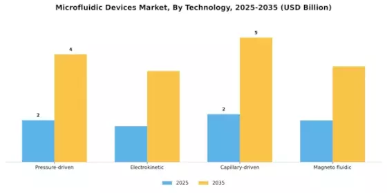 Microfluidic Devices Market Segment Image 3