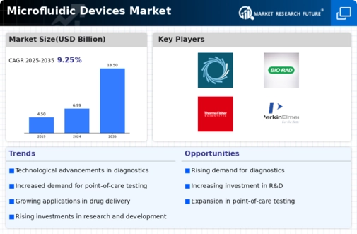 Microfluidic Devices Market Infographic