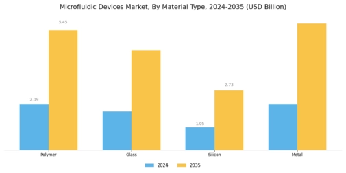 Microfluidic Devices Market Segment Image 1