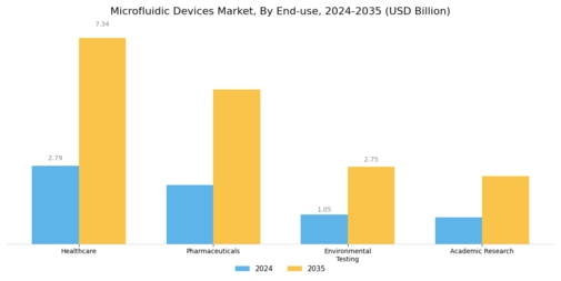Microfluidic Devices Market Segment Image 3