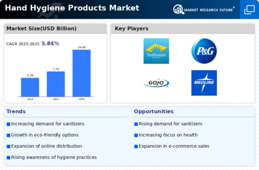 Hand Hygiene Products Market Infographic