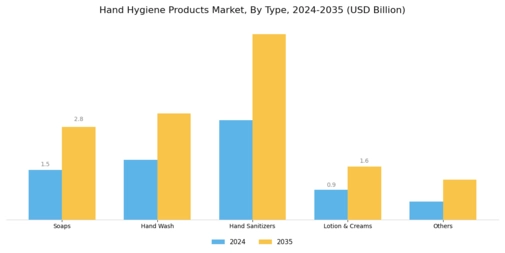 Hand Hygiene Products Market Segment Image 0