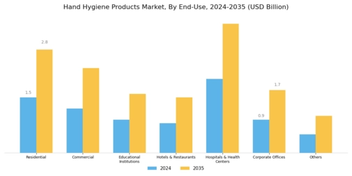Hand Hygiene Products Market Segment Image 1