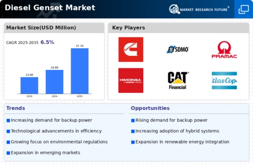 Diesel Genset Market Infographic