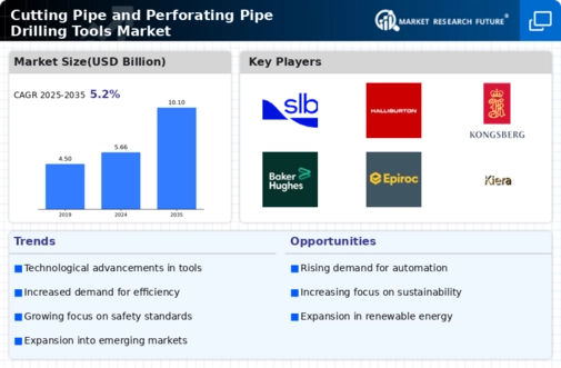 Cutting Pipe Perforating Pipe Drilling Tools Market Infographic